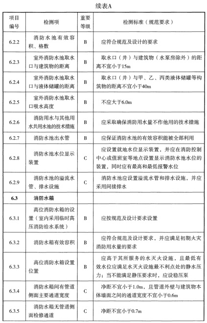 表A 检测项列表及判定等级