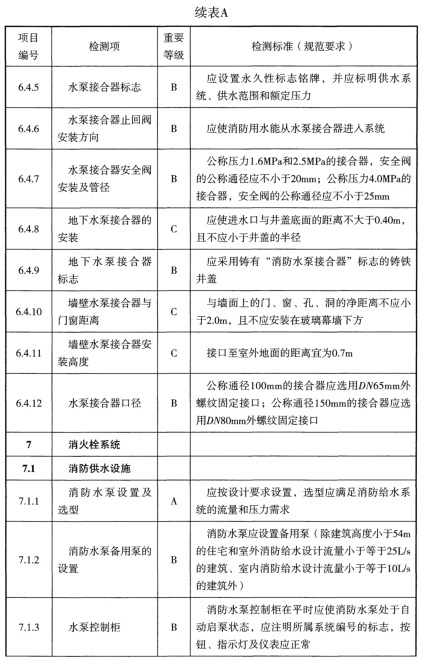 表A 检测项列表及判定等级