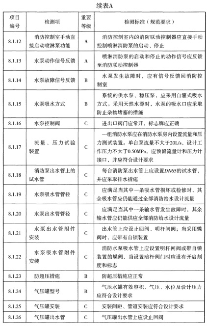 表A 检测项列表及判定等级