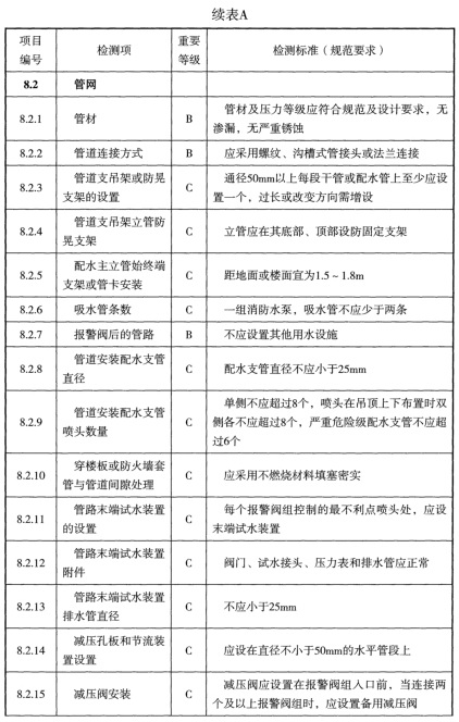 表A 检测项列表及判定等级