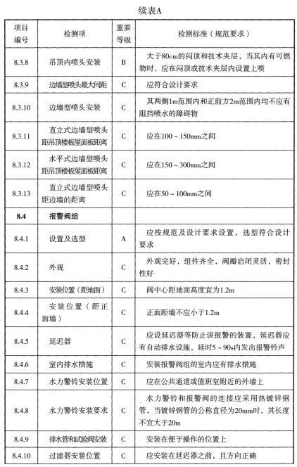 表A 检测项列表及判定等级