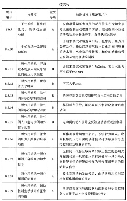 表A 检测项列表及判定等级