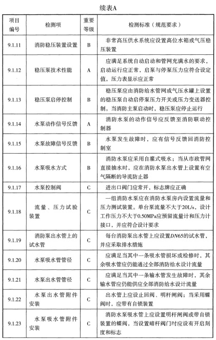 表A 检测项列表及判定等级