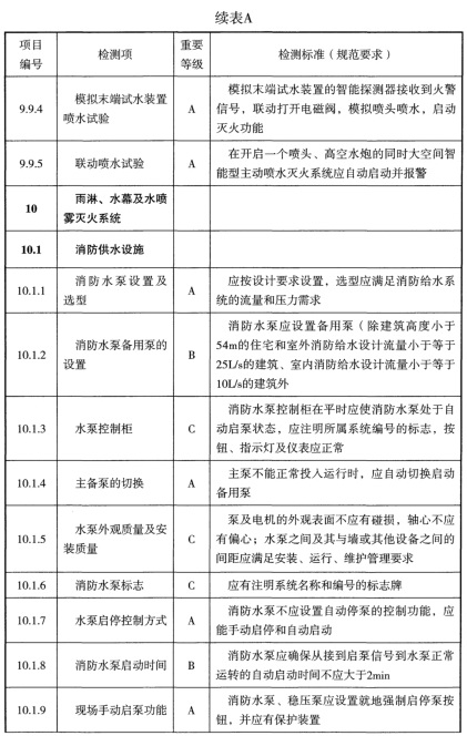 表A 检测项列表及判定等级