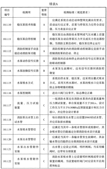 表A 检测项列表及判定等级