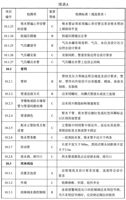 表A 检测项列表及判定等级