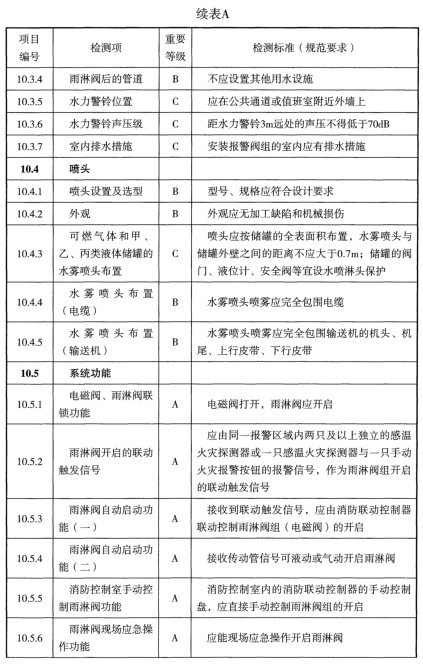 表A 检测项列表及判定等级