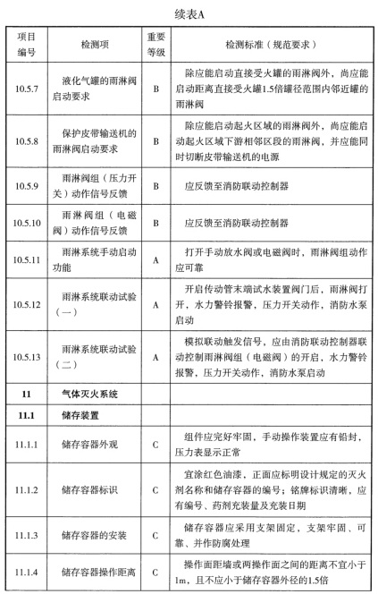 表A 检测项列表及判定等级