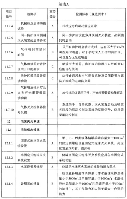 表A 检测项列表及判定等级