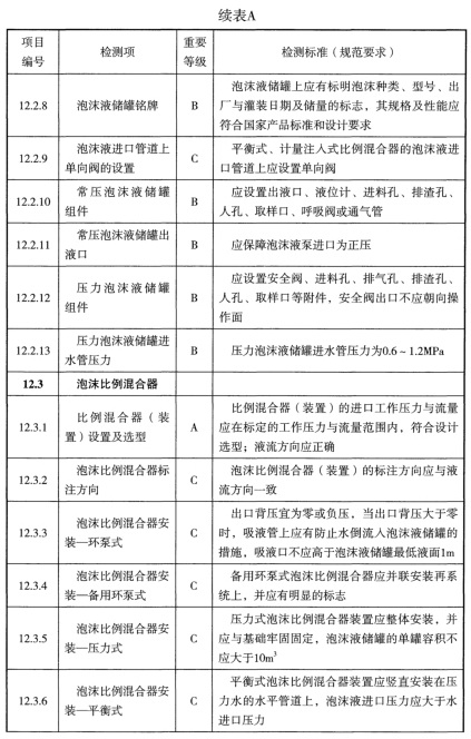 表A 检测项列表及判定等级