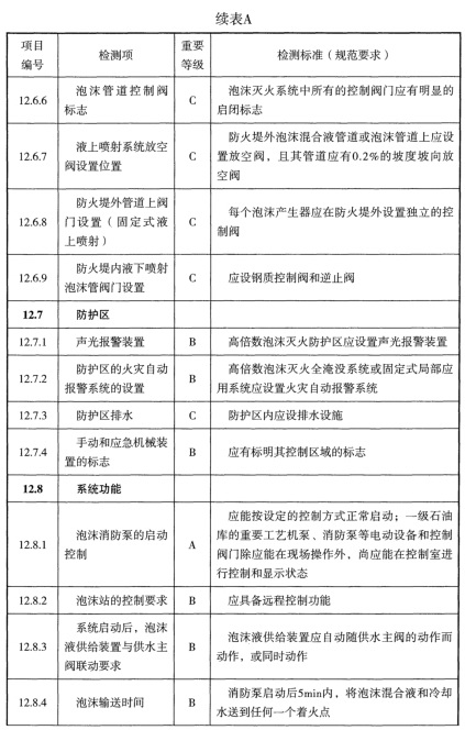 表A 检测项列表及判定等级