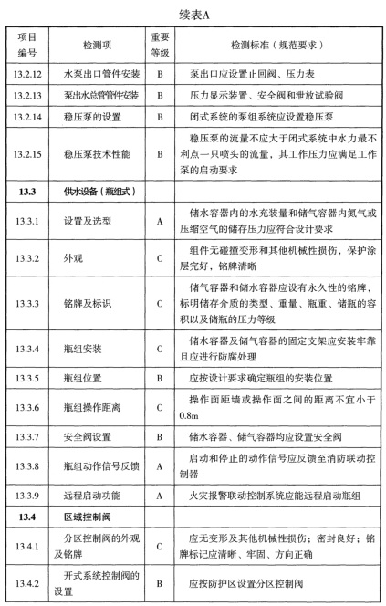 表A 检测项列表及判定等级