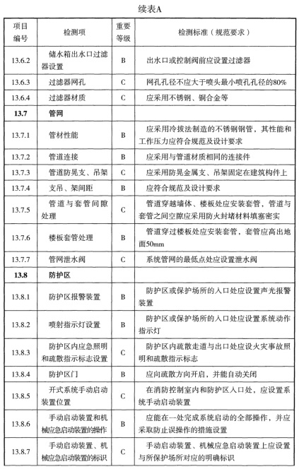 表A 检测项列表及判定等级