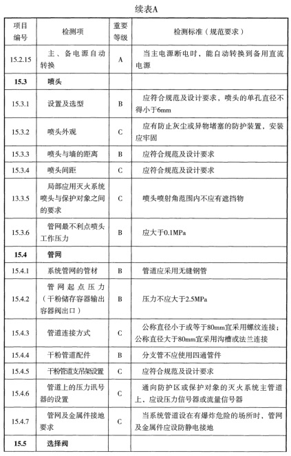 表A 检测项列表及判定等级