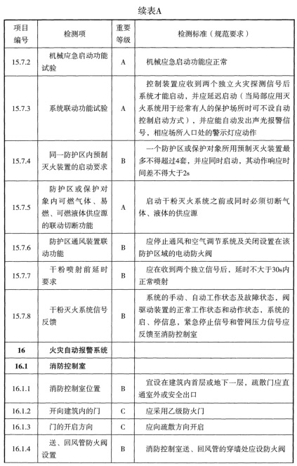 表A 检测项列表及判定等级