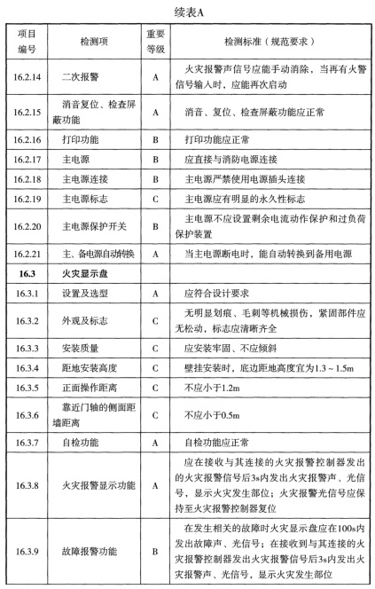 表A 检测项列表及判定等级