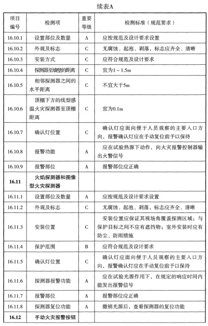 表A 检测项列表及判定等级