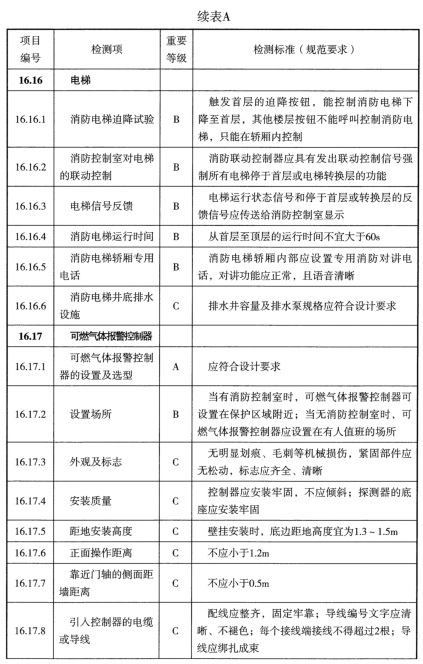 表A 检测项列表及判定等级