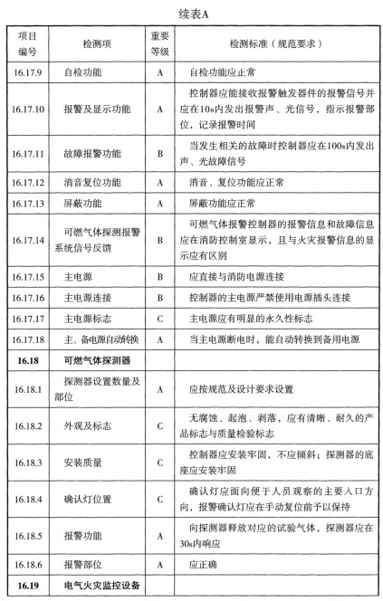 表A 检测项列表及判定等级