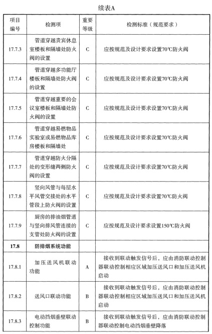 表A 检测项列表及判定等级