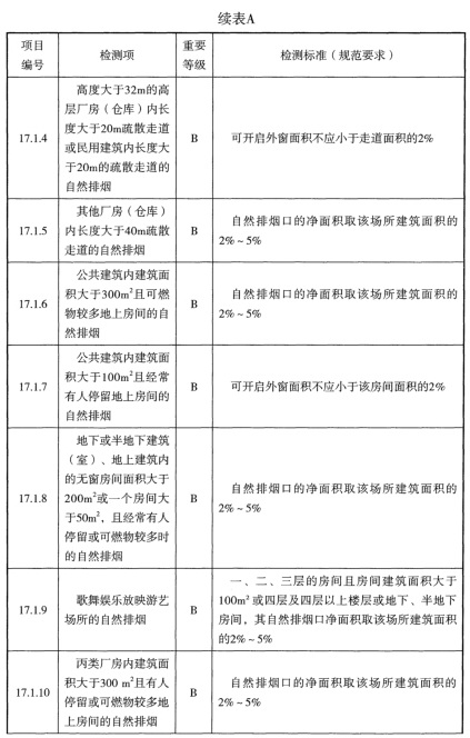 表A 检测项列表及判定等级