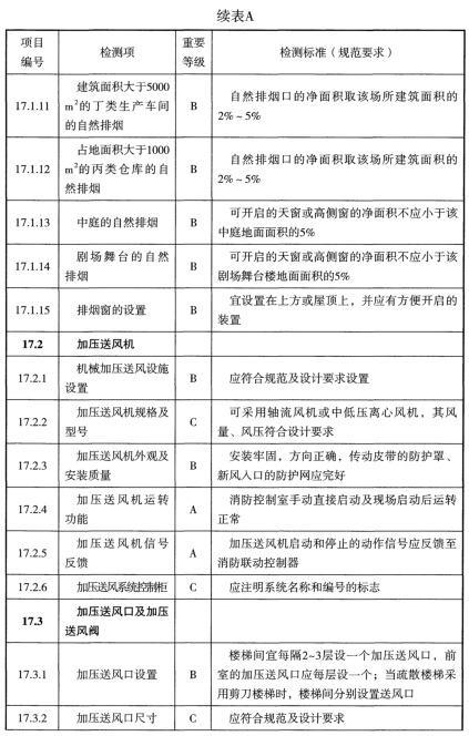 表A 检测项列表及判定等级