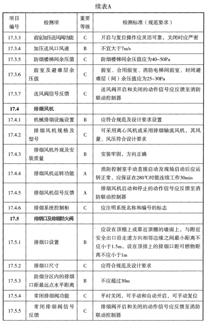 表A 检测项列表及判定等级