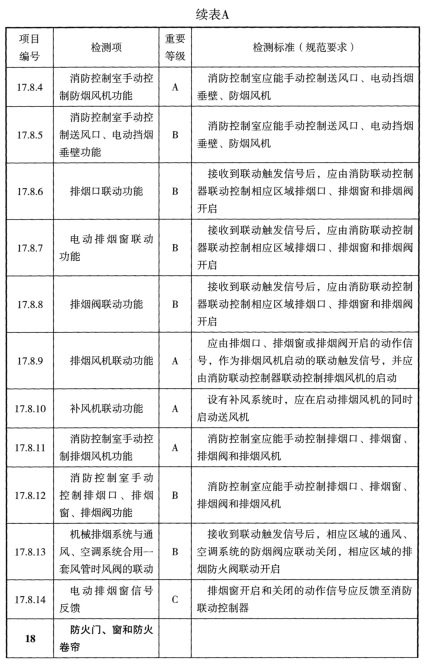 表A 检测项列表及判定等级