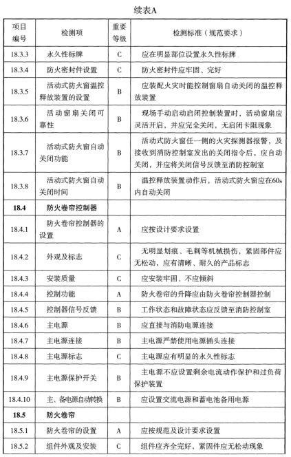 表A 检测项列表及判定等级