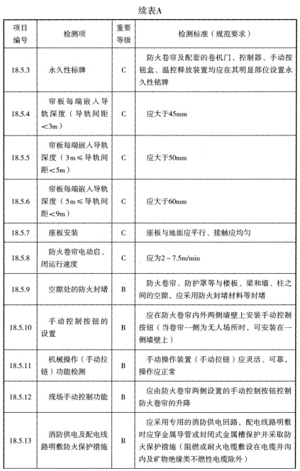 表A 检测项列表及判定等级