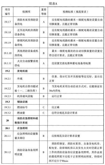 表A 检测项列表及判定等级