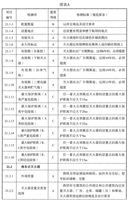 表A 检测项列表及判定等级