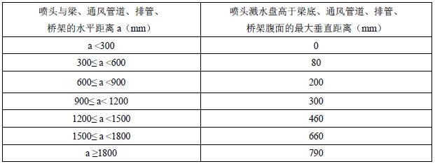 表A.7 喷头溅水盘高于梁底、通风管道腹面的最大垂直距离（大水滴喷头）