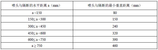 表A.10 喷头与隔断的水平距离和最小垂直距离（扩大覆盖面喷头）