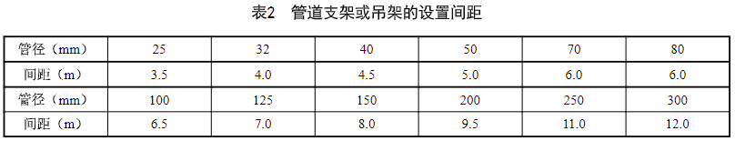 表2 管道支架或吊架的设置间距