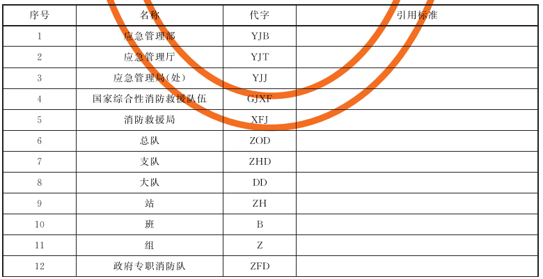 表1 国家综合性消防救援队伍常用代字