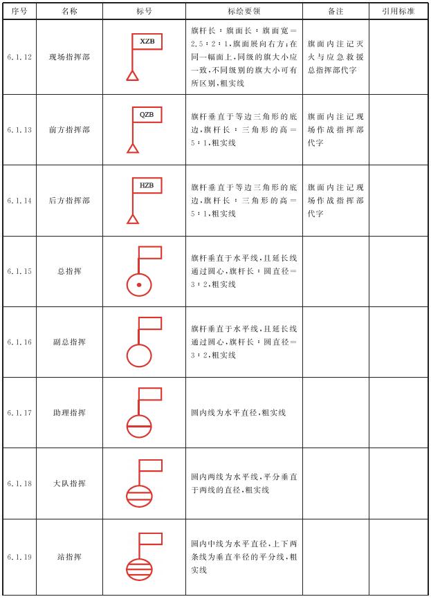 表2 级别、人员标号