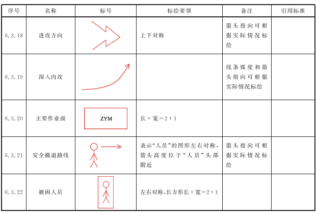表4 战斗行动标号