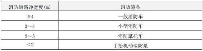表4.2.3 消防道路与消防装备对应表