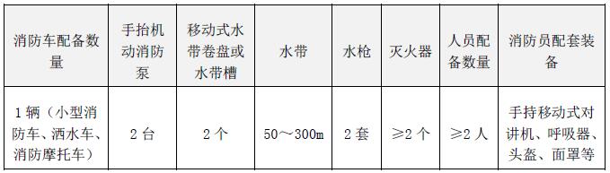 表4.4.1 消防点消防装备配置