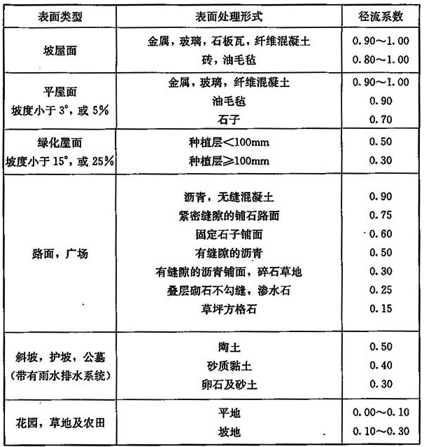 表4 德国《雨水入渗规范》ATV-DVWK-A138雨水流量径流系数