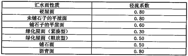 表3 德国《雨水控制及利用设施》 DIN 1989.01:2002.04集雨量径流系数