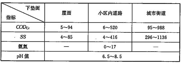 表7 青岛地区径流水质主要指标的参考值(mg/L)