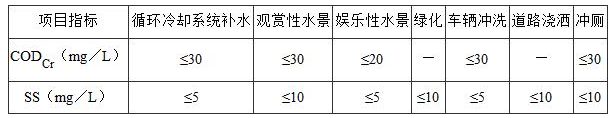 表3.2.4 回用雨水CODCr和SS指标
