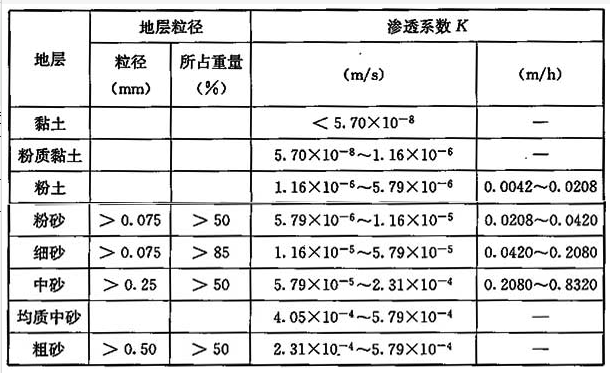 表3.2.7 土壤渗透系数