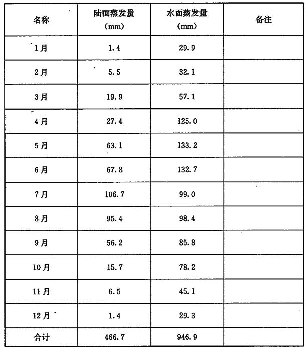表9 北京城近郊区1990年～1992年陆面蒸发量、水面蒸发量