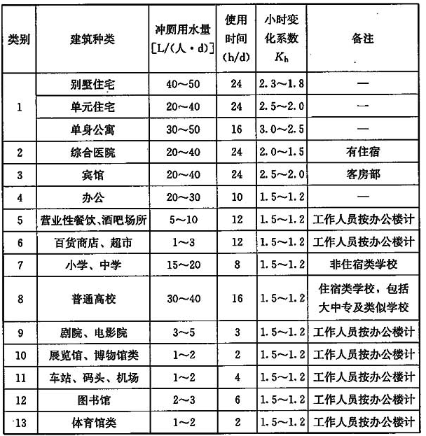 表8 各种建筑物冲厕用水量定额及小时变化系数