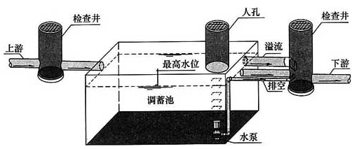 图23 调蓄池示意