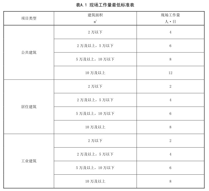表A.1 现场工作量最低标准表