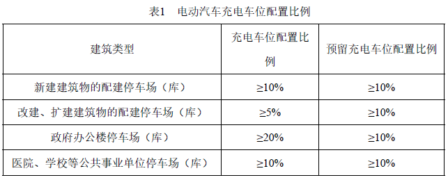 表1 电动汽车充电车位配置比例